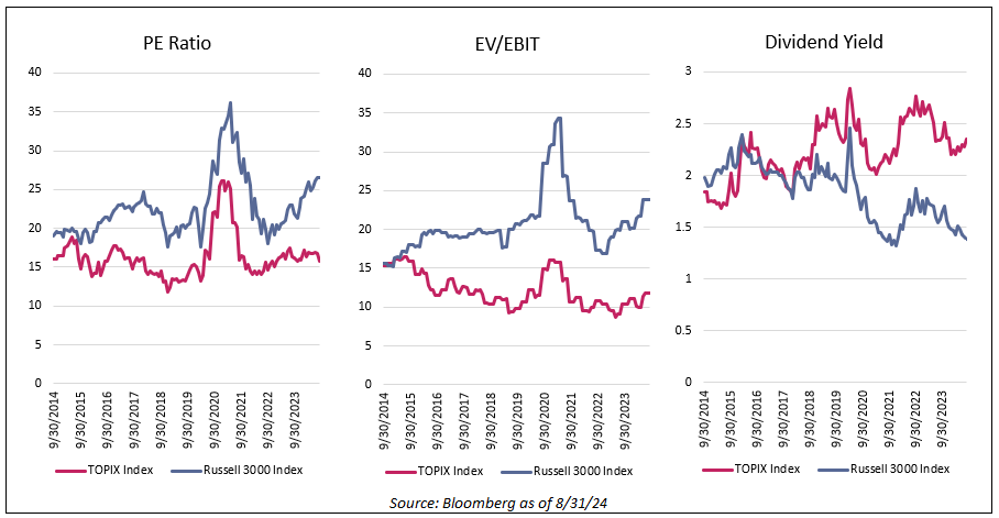 Japan vs US valuation